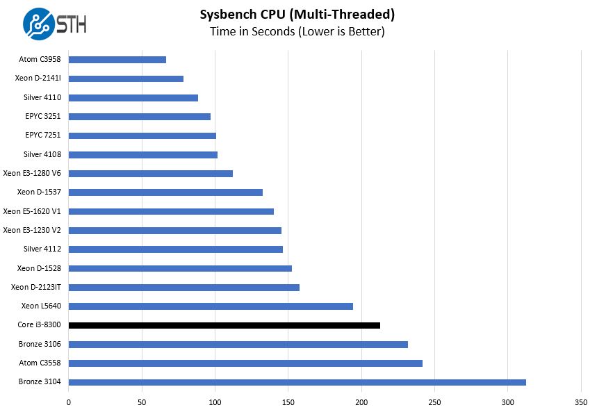 intel core i3 550 benchmark